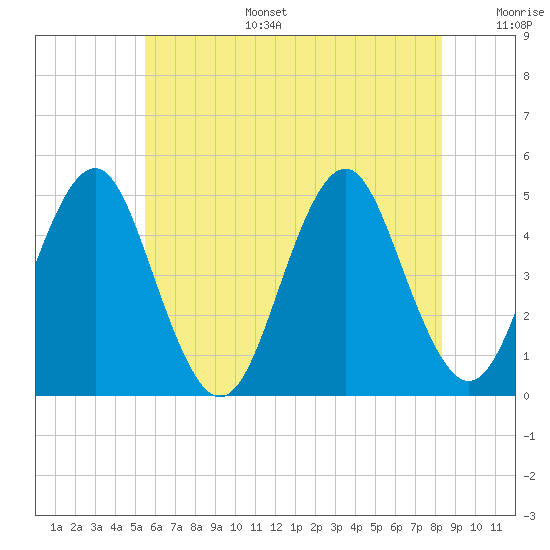 Mattituck Inlet tide chart for Tuesday, July 15, 2025