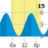 Mattituck Inlet tide chart for Tuesday, July 15, 2025