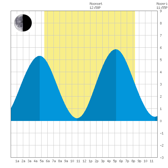 Mattituck Inlet tide chart for Thursday, July 17, 2025