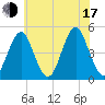 Mattituck Inlet tide chart for Thursday, July 17, 2025