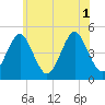 Mattituck Inlet tide chart for Tuesday, July 1, 2025