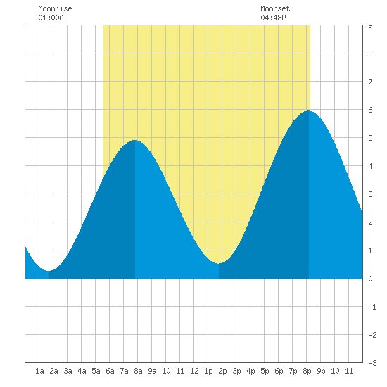 Mattituck Inlet tide chart for Sunday, July 20, 2025