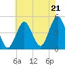 Mattituck Inlet tide chart for Monday, July 21, 2025