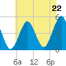 Mattituck Inlet tide chart for Tuesday, July 22, 2025
