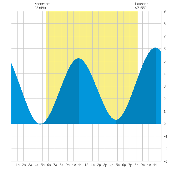 Mattituck Inlet tide chart for Wednesday, July 23, 2025