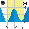 Mattituck Inlet tide chart for Thursday, July 24, 2025
