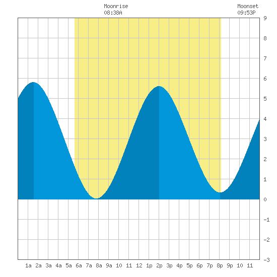 Mattituck Inlet tide chart for Sunday, July 27, 2025