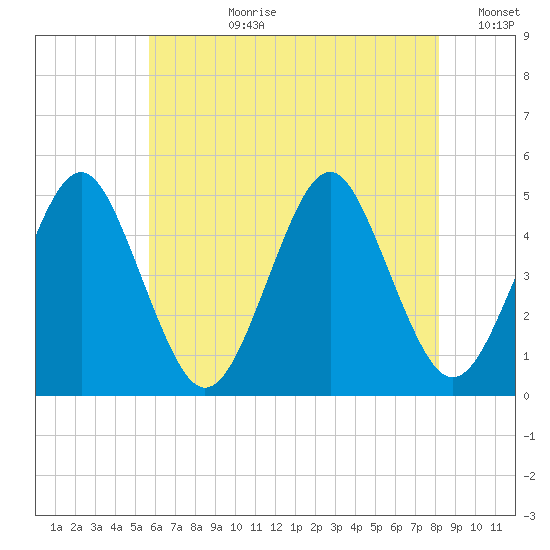 Mattituck Inlet tide chart for Monday, July 28, 2025
