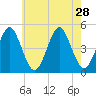 Mattituck Inlet tide chart for Monday, July 28, 2025