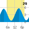 Mattituck Inlet tide chart for Tuesday, July 29, 2025