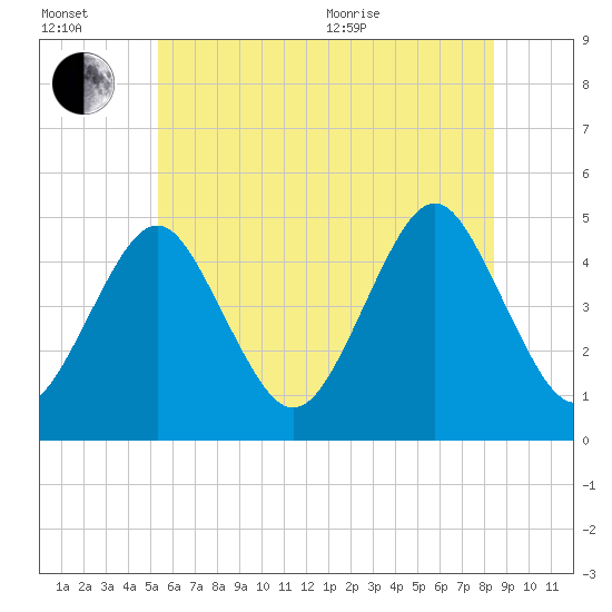Mattituck Inlet tide chart for Wednesday, July 2, 2025