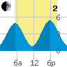 Mattituck Inlet tide chart for Wednesday, July 2, 2025