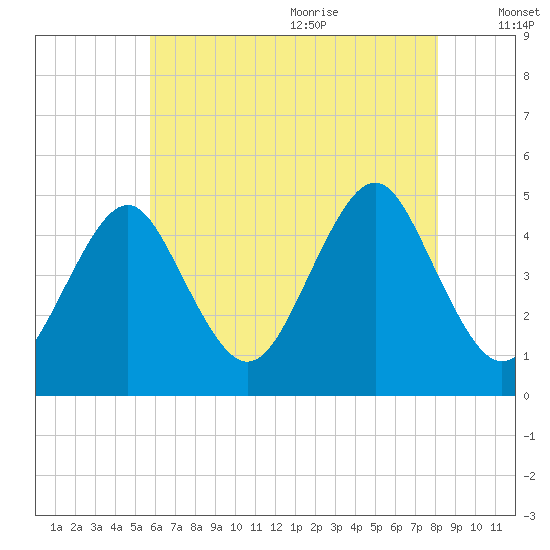 Mattituck Inlet tide chart for Thursday, July 31, 2025