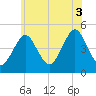 Mattituck Inlet tide chart for Thursday, July 3, 2025