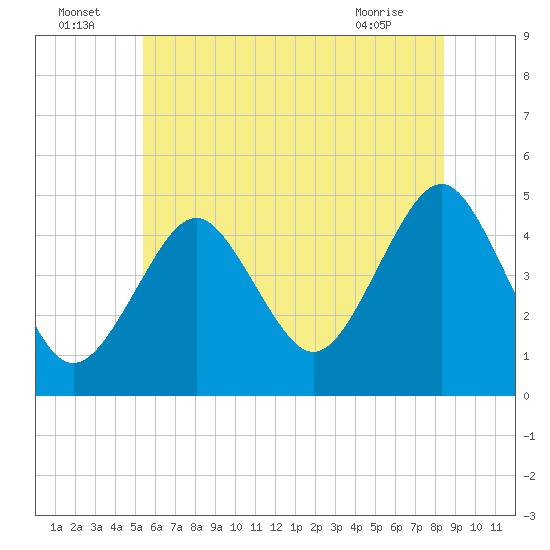 Mattituck Inlet tide chart for Saturday, July 5, 2025