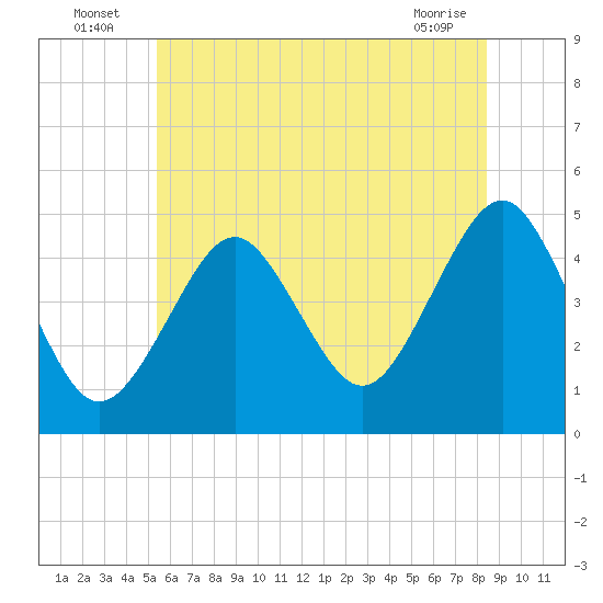 Mattituck Inlet tide chart for Sunday, July 6, 2025