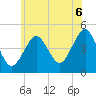 Mattituck Inlet tide chart for Sunday, July 6, 2025
