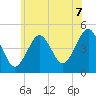 Mattituck Inlet tide chart for Monday, July 7, 2025
