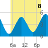 Mattituck Inlet tide chart for Tuesday, July 8, 2025