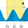 Mattituck Inlet tide chart for Wednesday, July 9, 2025