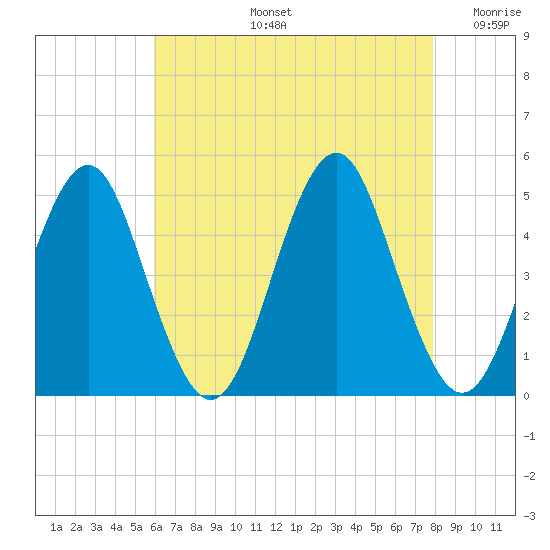 Mattituck Inlet tide chart for Wednesday, August 13, 2025