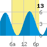 Mattituck Inlet tide chart for Wednesday, August 13, 2025