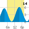 Mattituck Inlet tide chart for Thursday, August 14, 2025