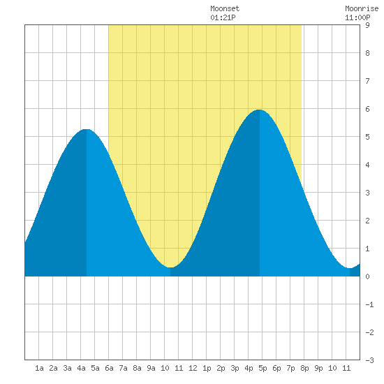 Mattituck Inlet tide chart for Friday, August 15, 2025