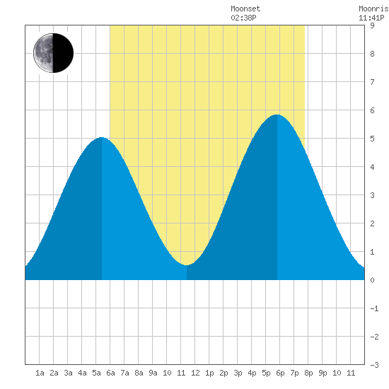 Mattituck Inlet tide chart for Saturday, August 16, 2025