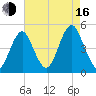 Mattituck Inlet tide chart for Saturday, August 16, 2025