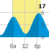 Mattituck Inlet tide chart for Sunday, August 17, 2025