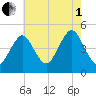 Mattituck Inlet tide chart for Friday, August 1, 2025