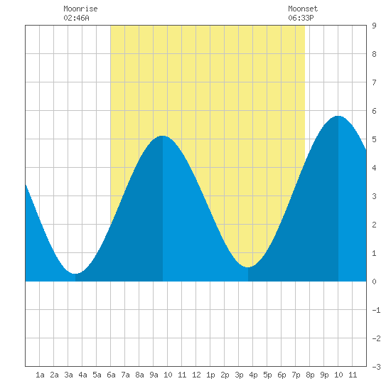 Mattituck Inlet tide chart for Wednesday, August 20, 2025