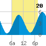 Mattituck Inlet tide chart for Wednesday, August 20, 2025