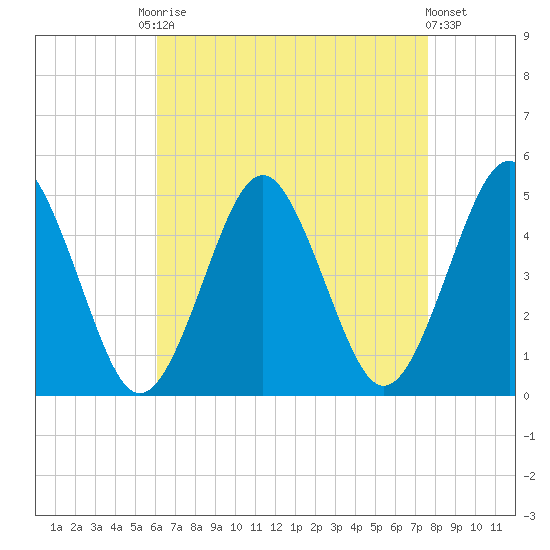 Mattituck Inlet tide chart for Friday, August 22, 2025