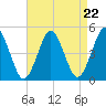 Mattituck Inlet tide chart for Friday, August 22, 2025