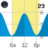 Mattituck Inlet tide chart for Saturday, August 23, 2025
