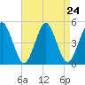 Mattituck Inlet tide chart for Sunday, August 24, 2025