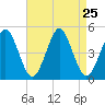 Mattituck Inlet tide chart for Monday, August 25, 2025