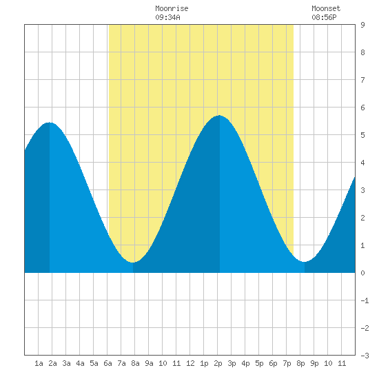 Mattituck Inlet tide chart for Tuesday, August 26, 2025
