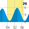 Mattituck Inlet tide chart for Tuesday, August 26, 2025