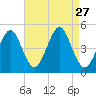 Mattituck Inlet tide chart for Wednesday, August 27, 2025