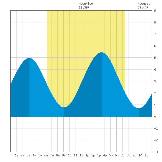 Mattituck Inlet tide chart for Thursday, August 28, 2025