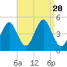 Mattituck Inlet tide chart for Thursday, August 28, 2025