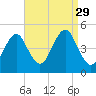 Mattituck Inlet tide chart for Friday, August 29, 2025