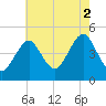 Mattituck Inlet tide chart for Saturday, August 2, 2025