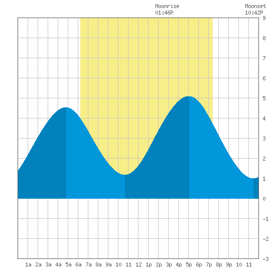 Mattituck Inlet tide chart for Saturday, August 30, 2025