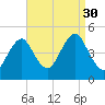 Mattituck Inlet tide chart for Saturday, August 30, 2025