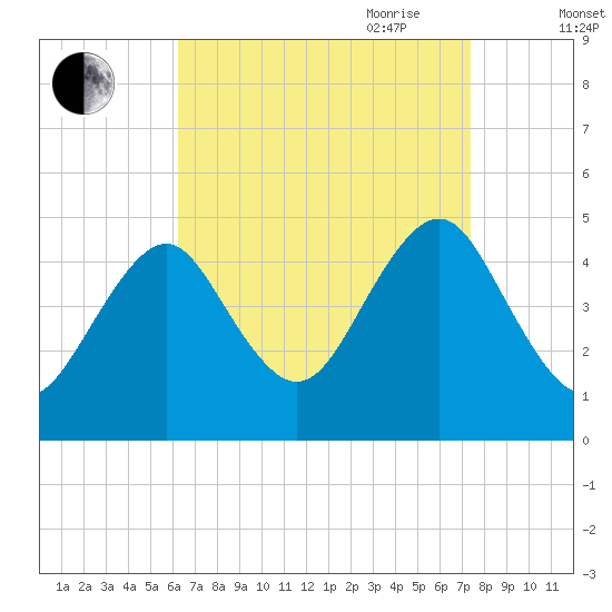Mattituck Inlet tide chart for Sunday, August 31, 2025