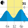 Mattituck Inlet tide chart for Sunday, August 31, 2025